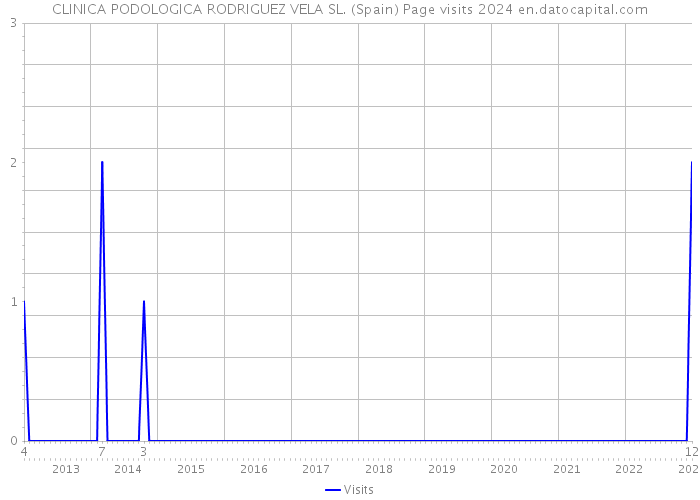 CLINICA PODOLOGICA RODRIGUEZ VELA SL. (Spain) Page visits 2024 