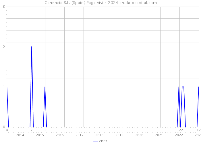 Canencia S.L. (Spain) Page visits 2024 