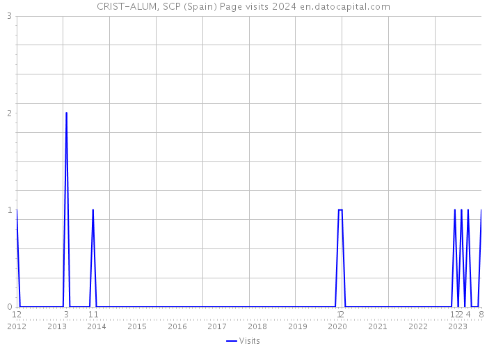 CRIST-ALUM, SCP (Spain) Page visits 2024 