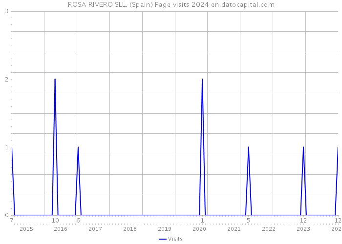 ROSA RIVERO SLL. (Spain) Page visits 2024 