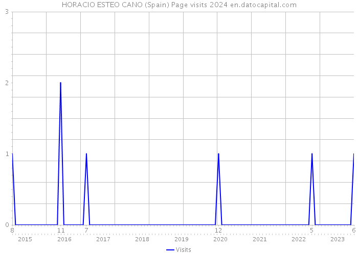 HORACIO ESTEO CANO (Spain) Page visits 2024 