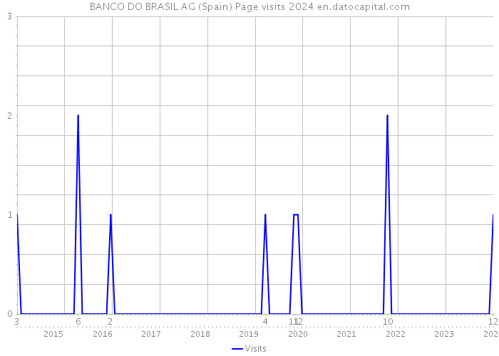 BANCO DO BRASIL AG (Spain) Page visits 2024 