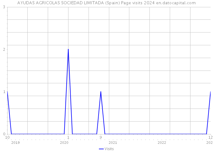 AYUDAS AGRICOLAS SOCIEDAD LIMITADA (Spain) Page visits 2024 