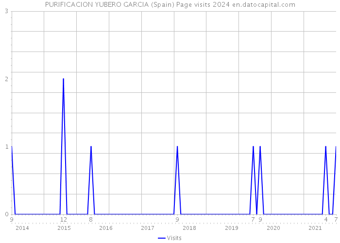 PURIFICACION YUBERO GARCIA (Spain) Page visits 2024 