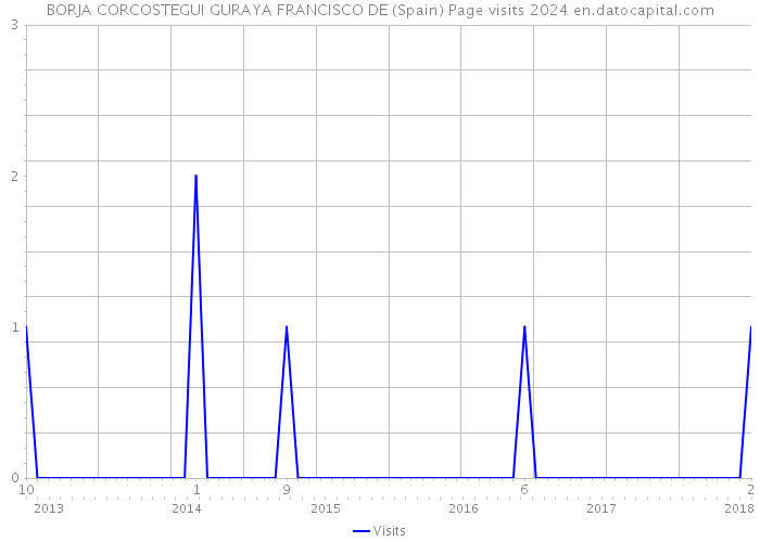 BORJA CORCOSTEGUI GURAYA FRANCISCO DE (Spain) Page visits 2024 