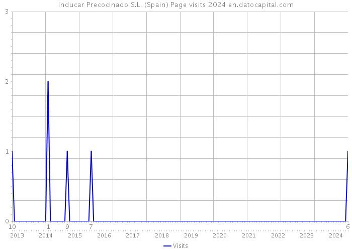 Inducar Precocinado S.L. (Spain) Page visits 2024 