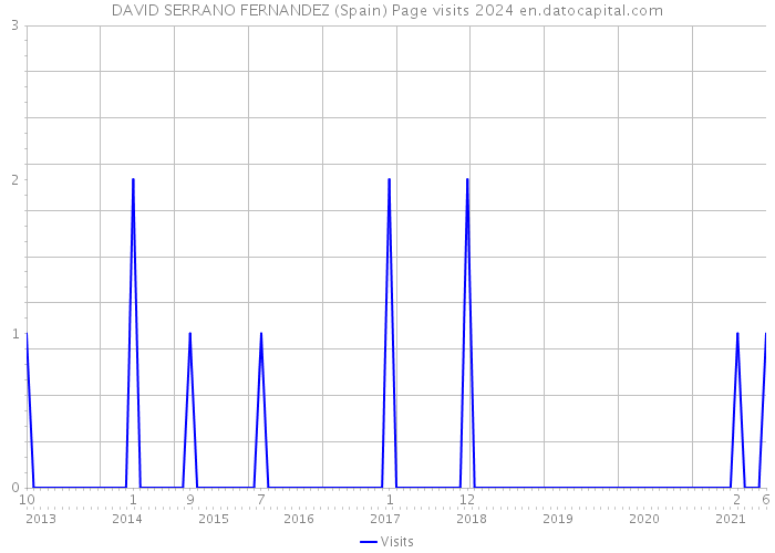 DAVID SERRANO FERNANDEZ (Spain) Page visits 2024 