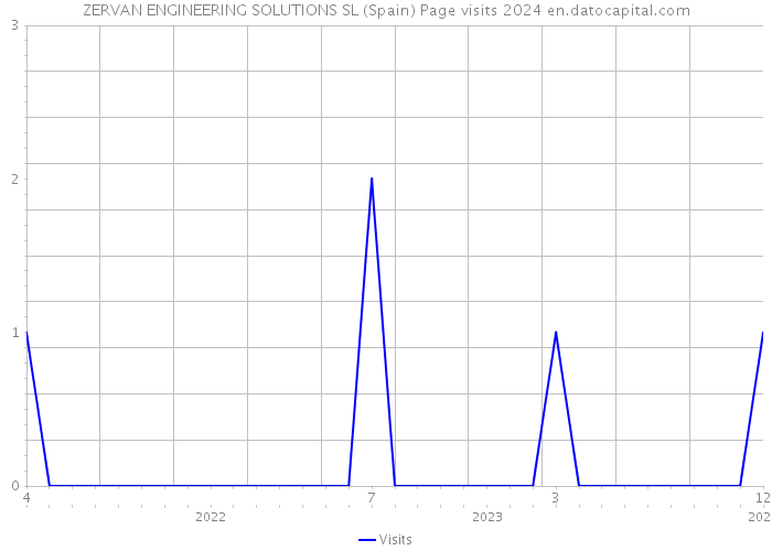 ZERVAN ENGINEERING SOLUTIONS SL (Spain) Page visits 2024 