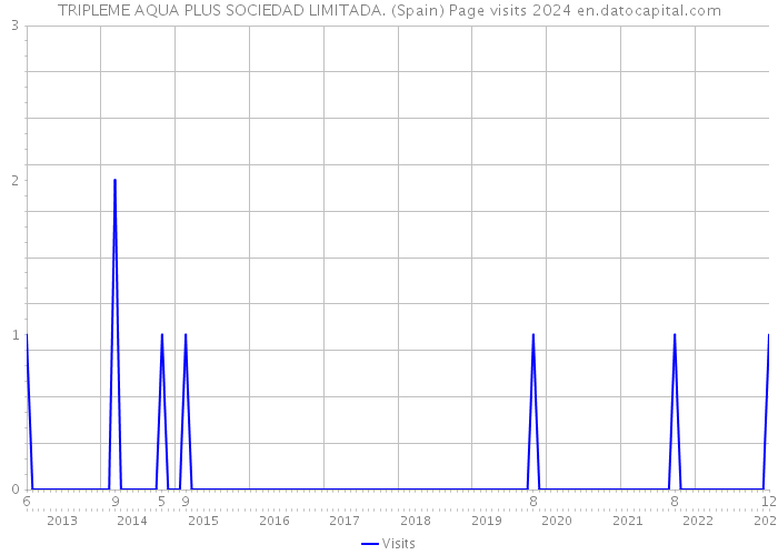 TRIPLEME AQUA PLUS SOCIEDAD LIMITADA. (Spain) Page visits 2024 