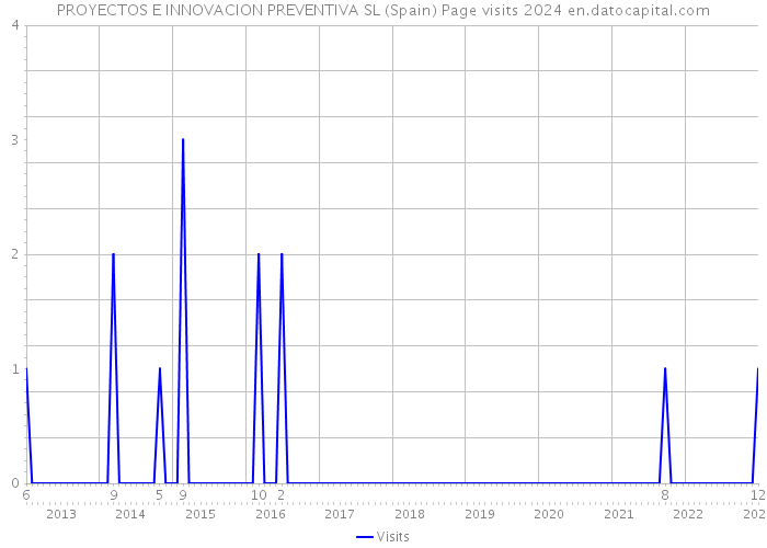 PROYECTOS E INNOVACION PREVENTIVA SL (Spain) Page visits 2024 