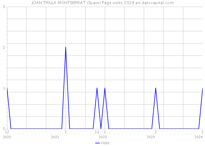 JOAN TRILLA MONTSERRAT (Spain) Page visits 2024 