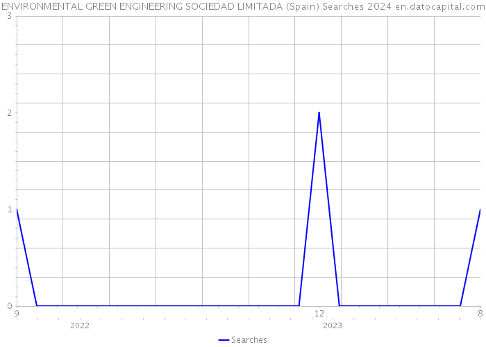 ENVIRONMENTAL GREEN ENGINEERING SOCIEDAD LIMITADA (Spain) Searches 2024 