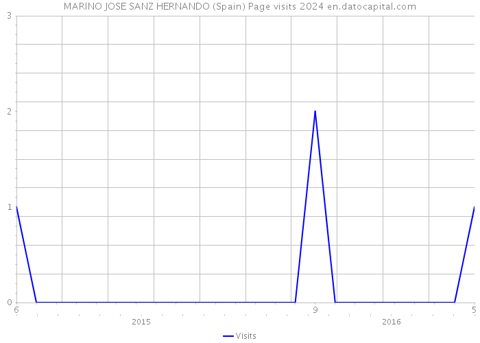 MARINO JOSE SANZ HERNANDO (Spain) Page visits 2024 