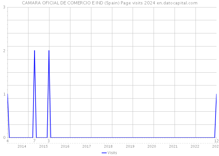 CAMARA OFICIAL DE COMERCIO E IND (Spain) Page visits 2024 