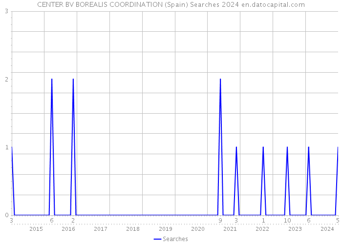 CENTER BV BOREALIS COORDINATION (Spain) Searches 2024 