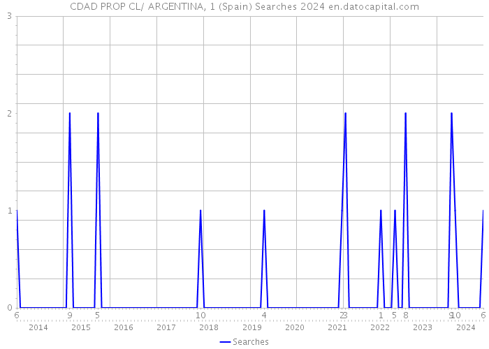 CDAD PROP CL/ ARGENTINA, 1 (Spain) Searches 2024 