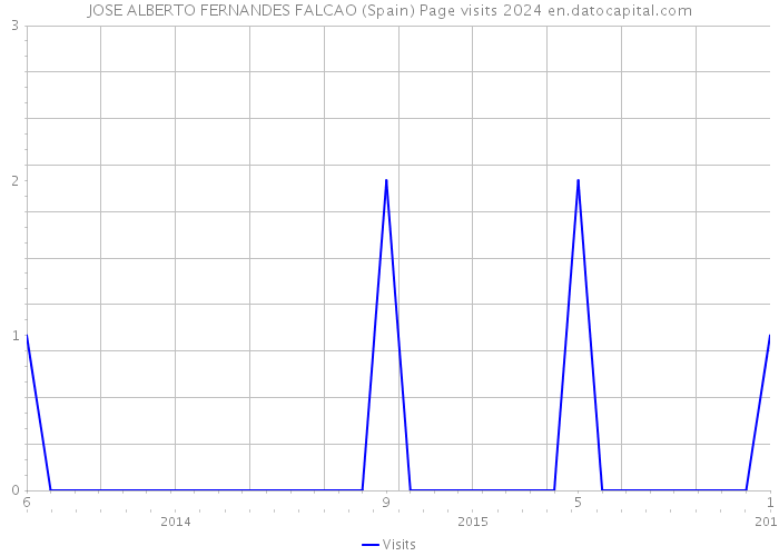 JOSE ALBERTO FERNANDES FALCAO (Spain) Page visits 2024 