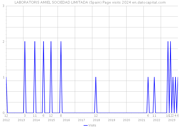 LABORATORIS AMIEL SOCIEDAD LIMITADA (Spain) Page visits 2024 
