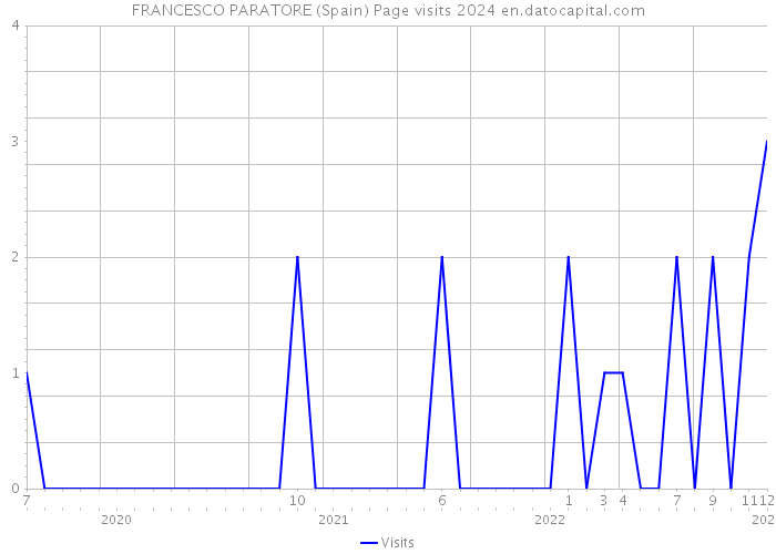 FRANCESCO PARATORE (Spain) Page visits 2024 