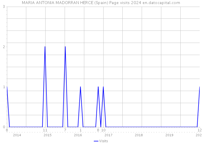 MARIA ANTONIA MADORRAN HERCE (Spain) Page visits 2024 