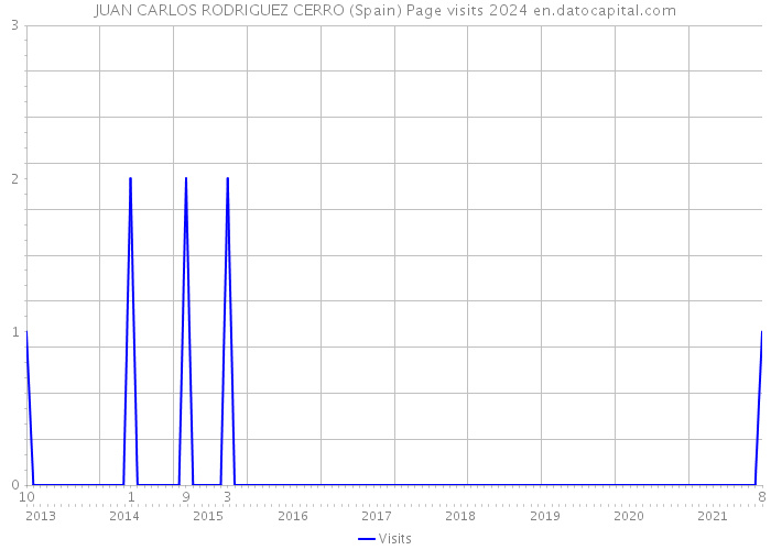 JUAN CARLOS RODRIGUEZ CERRO (Spain) Page visits 2024 