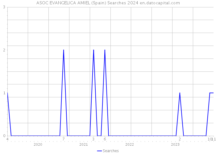 ASOC EVANGELICA AMIEL (Spain) Searches 2024 