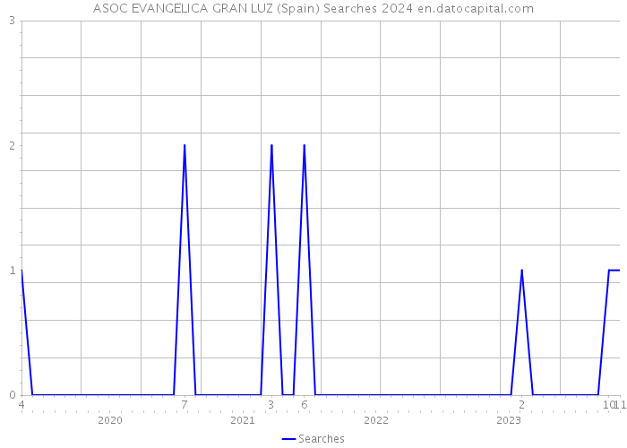 ASOC EVANGELICA GRAN LUZ (Spain) Searches 2024 
