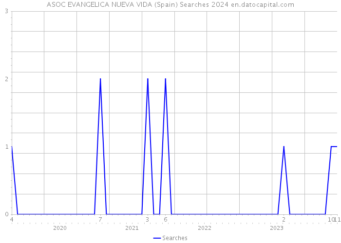 ASOC EVANGELICA NUEVA VIDA (Spain) Searches 2024 