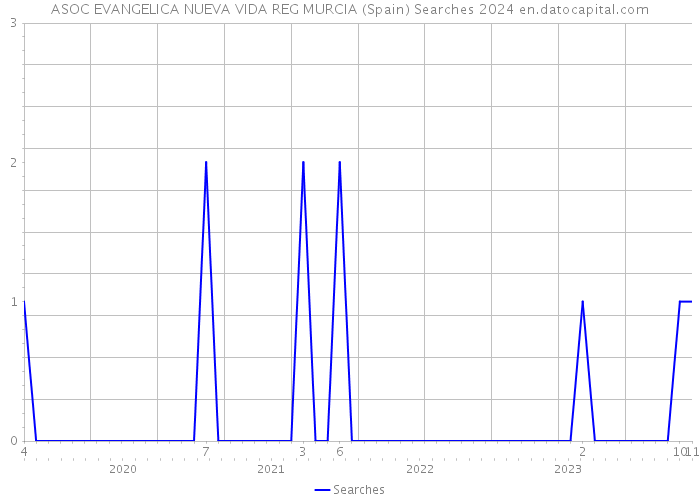 ASOC EVANGELICA NUEVA VIDA REG MURCIA (Spain) Searches 2024 