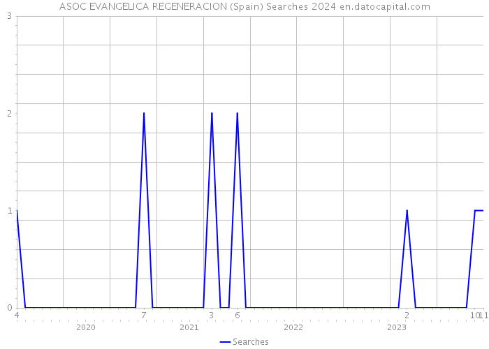 ASOC EVANGELICA REGENERACION (Spain) Searches 2024 