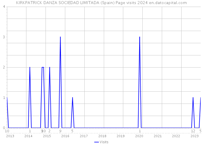 KIRKPATRICK DANZA SOCIEDAD LIMITADA (Spain) Page visits 2024 