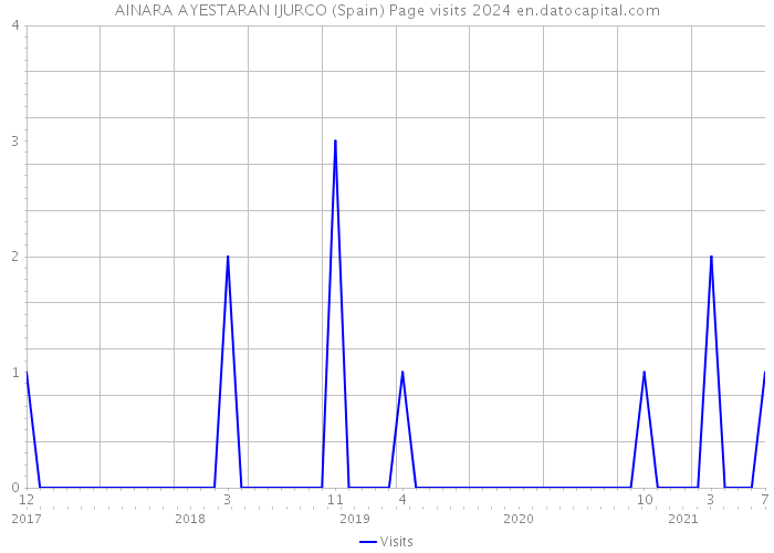 AINARA AYESTARAN IJURCO (Spain) Page visits 2024 