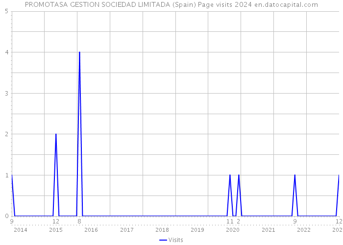 PROMOTASA GESTION SOCIEDAD LIMITADA (Spain) Page visits 2024 
