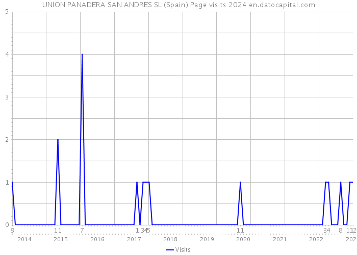 UNION PANADERA SAN ANDRES SL (Spain) Page visits 2024 