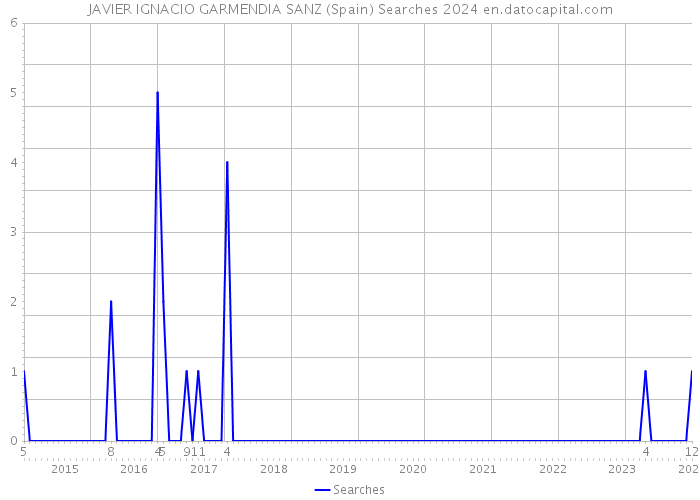 JAVIER IGNACIO GARMENDIA SANZ (Spain) Searches 2024 