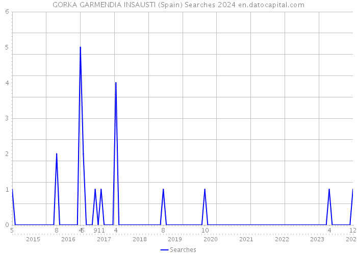 GORKA GARMENDIA INSAUSTI (Spain) Searches 2024 