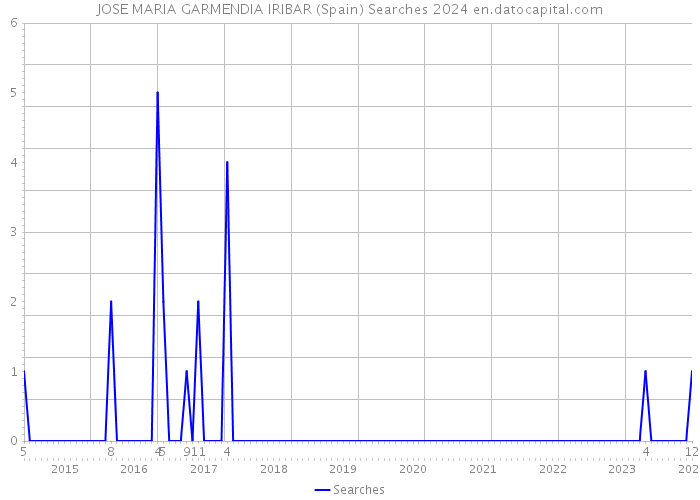 JOSE MARIA GARMENDIA IRIBAR (Spain) Searches 2024 
