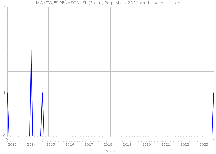 MONTAJES PEÑASCAL SL (Spain) Page visits 2024 