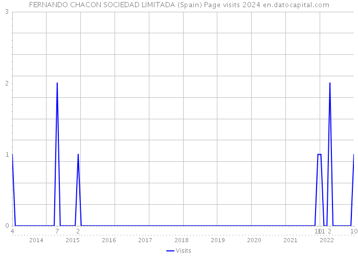 FERNANDO CHACON SOCIEDAD LIMITADA (Spain) Page visits 2024 