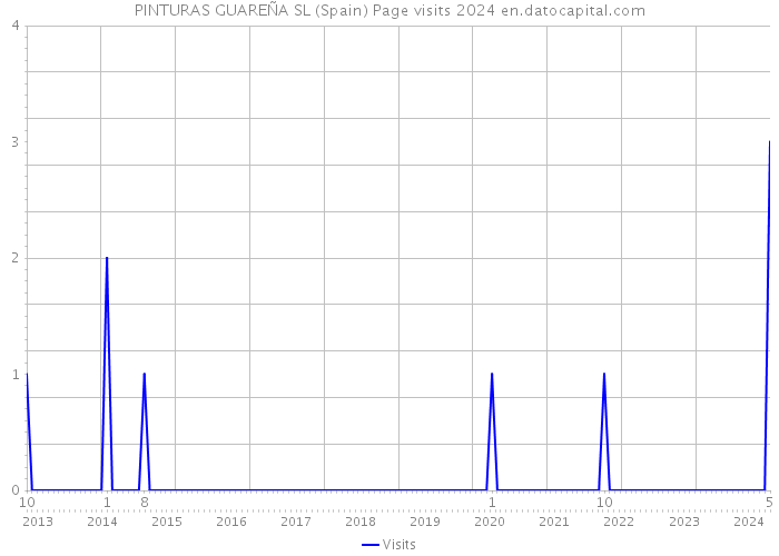 PINTURAS GUAREÑA SL (Spain) Page visits 2024 
