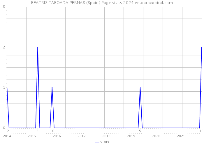 BEATRIZ TABOADA PERNAS (Spain) Page visits 2024 