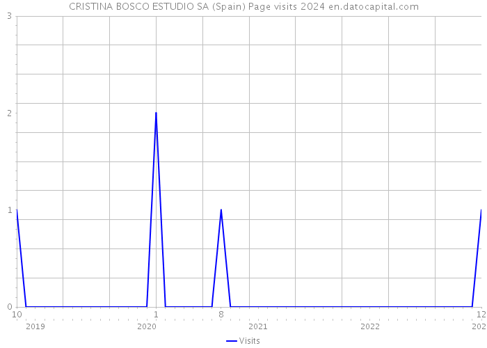 CRISTINA BOSCO ESTUDIO SA (Spain) Page visits 2024 