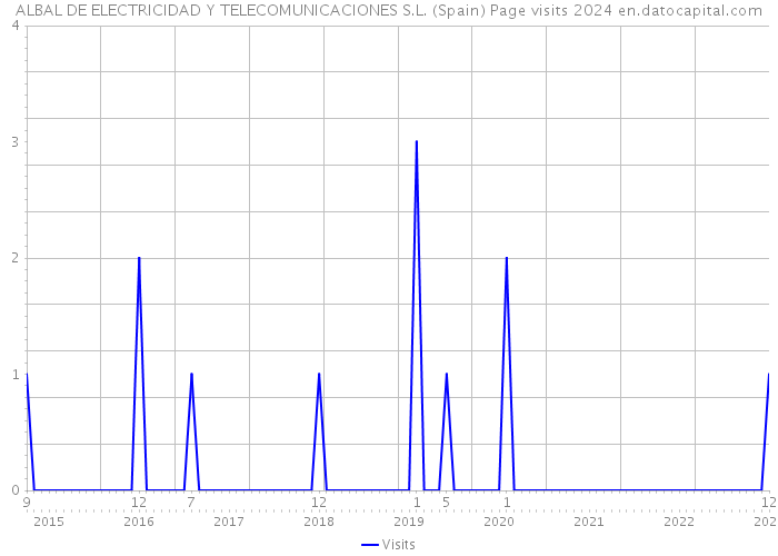 ALBAL DE ELECTRICIDAD Y TELECOMUNICACIONES S.L. (Spain) Page visits 2024 