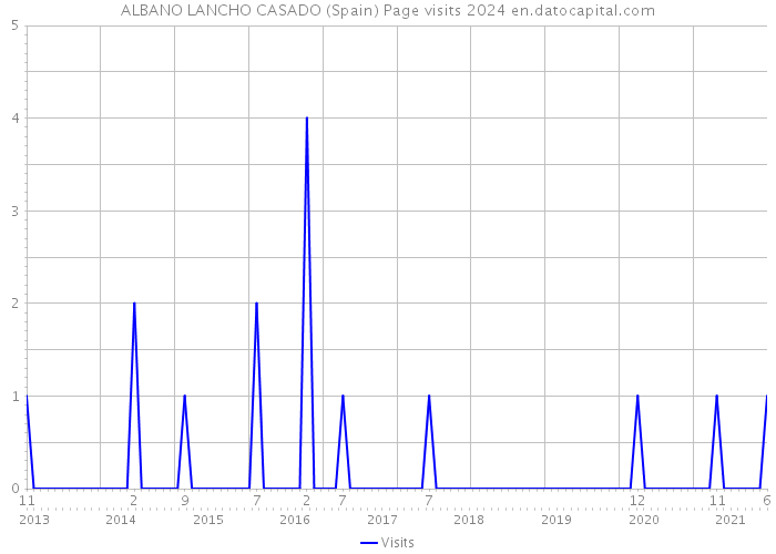 ALBANO LANCHO CASADO (Spain) Page visits 2024 