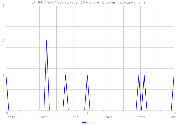 BATIPRO SERVICES SL. (Spain) Page visits 2024 