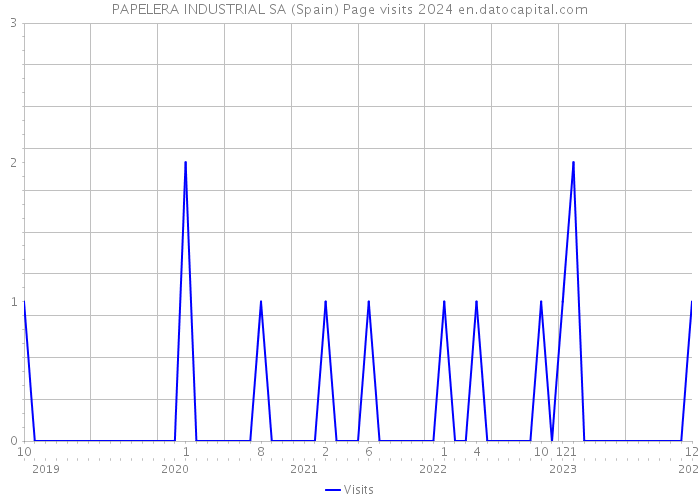 PAPELERA INDUSTRIAL SA (Spain) Page visits 2024 