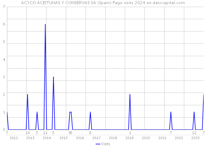 ACYCO ACEITUNAS Y CONSERVAS SA (Spain) Page visits 2024 