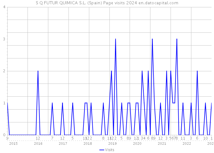 S Q FUTUR QUIMICA S.L. (Spain) Page visits 2024 