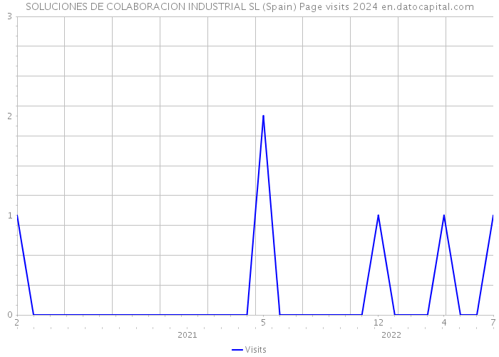 SOLUCIONES DE COLABORACION INDUSTRIAL SL (Spain) Page visits 2024 