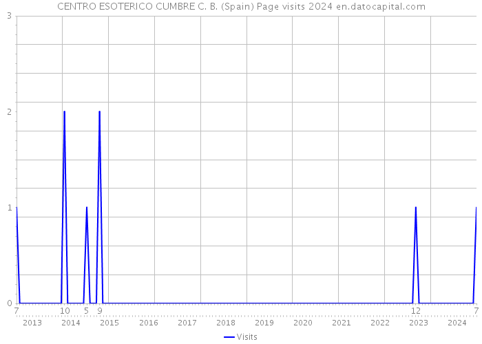 CENTRO ESOTERICO CUMBRE C. B. (Spain) Page visits 2024 